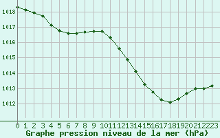 Courbe de la pression atmosphrique pour Millau (12)