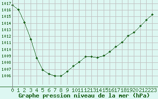 Courbe de la pression atmosphrique pour Quimper (29)