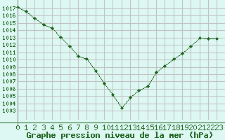 Courbe de la pression atmosphrique pour Estres-la-Campagne (14)