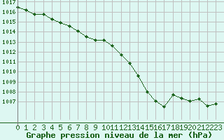 Courbe de la pression atmosphrique pour Le Mans (72)