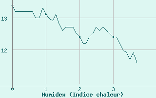 Courbe de l'humidex pour Granes (11)