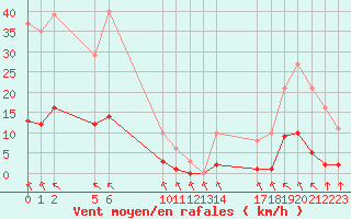 Courbe de la force du vent pour Saint-Haon (43)