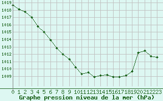 Courbe de la pression atmosphrique pour Paray-le-Monial - St-Yan (71)