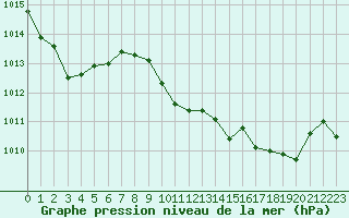 Courbe de la pression atmosphrique pour Aurillac (15)