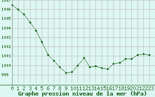 Courbe de la pression atmosphrique pour Besson - Chassignolles (03)