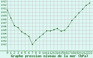 Courbe de la pression atmosphrique pour Millau - Soulobres (12)