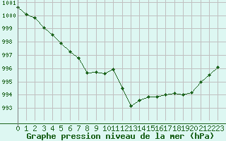 Courbe de la pression atmosphrique pour Cabestany (66)