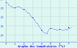 Courbe de tempratures pour Blesmes (02)