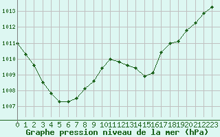 Courbe de la pression atmosphrique pour Guret Saint-Laurent (23)