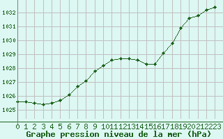 Courbe de la pression atmosphrique pour Gros-Rderching (57)