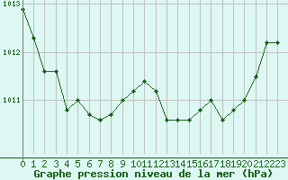 Courbe de la pression atmosphrique pour Le Luc (83)