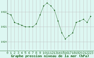 Courbe de la pression atmosphrique pour Avila - La Colilla (Esp)