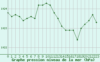 Courbe de la pression atmosphrique pour Cap Pertusato (2A)