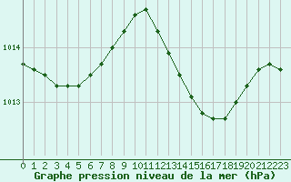 Courbe de la pression atmosphrique pour Le Luc (83)
