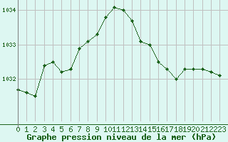Courbe de la pression atmosphrique pour Grenoble/St-Etienne-St-Geoirs (38)