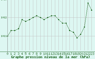 Courbe de la pression atmosphrique pour Gignac (34)