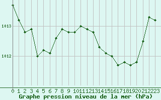 Courbe de la pression atmosphrique pour Nmes - Courbessac (30)