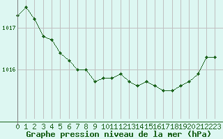 Courbe de la pression atmosphrique pour Cap Cpet (83)