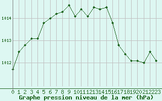 Courbe de la pression atmosphrique pour Grenoble/St-Etienne-St-Geoirs (38)