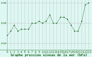 Courbe de la pression atmosphrique pour Calvi (2B)