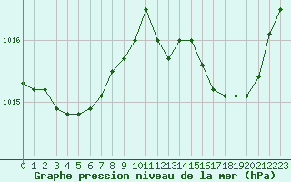 Courbe de la pression atmosphrique pour Renwez (08)