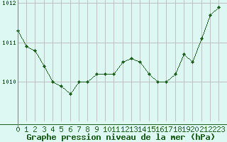 Courbe de la pression atmosphrique pour Recoubeau (26)