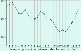 Courbe de la pression atmosphrique pour Engins (38)