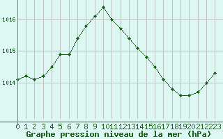 Courbe de la pression atmosphrique pour Le Bourget (93)