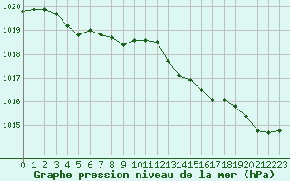 Courbe de la pression atmosphrique pour Estres-la-Campagne (14)