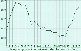 Courbe de la pression atmosphrique pour Aurillac (15)