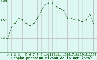 Courbe de la pression atmosphrique pour Saint-Brieuc (22)