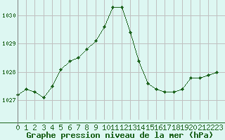 Courbe de la pression atmosphrique pour La Baeza (Esp)