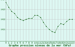 Courbe de la pression atmosphrique pour Saclas (91)