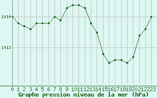 Courbe de la pression atmosphrique pour Narbonne-Ouest (11)