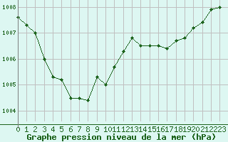 Courbe de la pression atmosphrique pour Bziers Cap d