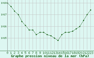 Courbe de la pression atmosphrique pour Saint-Igneuc (22)