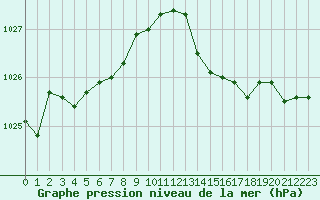 Courbe de la pression atmosphrique pour Ploumanac