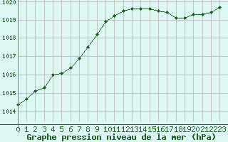 Courbe de la pression atmosphrique pour Saffr (44)