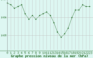 Courbe de la pression atmosphrique pour Chteaudun (28)