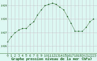 Courbe de la pression atmosphrique pour Saclas (91)