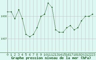 Courbe de la pression atmosphrique pour Monts-sur-Guesnes (86)