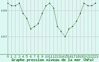 Courbe de la pression atmosphrique pour Montret (71)