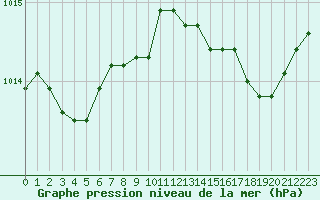 Courbe de la pression atmosphrique pour Ile du Levant (83)