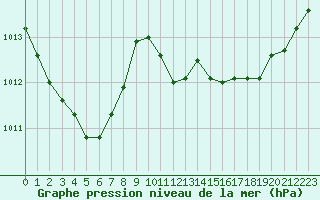 Courbe de la pression atmosphrique pour Le Vigan (30)