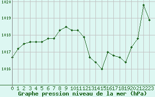 Courbe de la pression atmosphrique pour Preonzo (Sw)