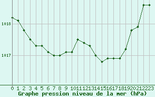 Courbe de la pression atmosphrique pour Chteaudun (28)