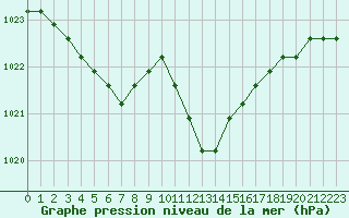 Courbe de la pression atmosphrique pour Gjilan (Kosovo)