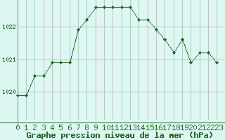 Courbe de la pression atmosphrique pour Croisette (62)
