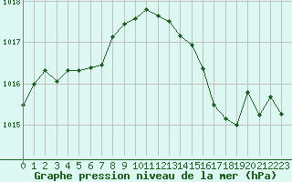 Courbe de la pression atmosphrique pour Sgur-le-Chteau (19)