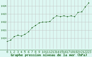 Courbe de la pression atmosphrique pour Landivisiau (29)